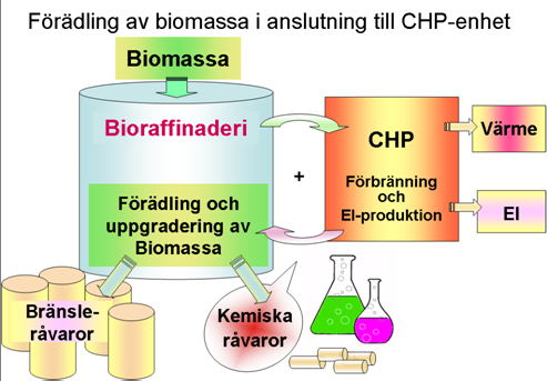 Mindre enheter för raffineringen Ett bra alternativ är att förgasningen och raffineringen ordnas i närheten av en CHP anläggning, då kan man effektivt nyttja värmen från förgasningsprocessen och