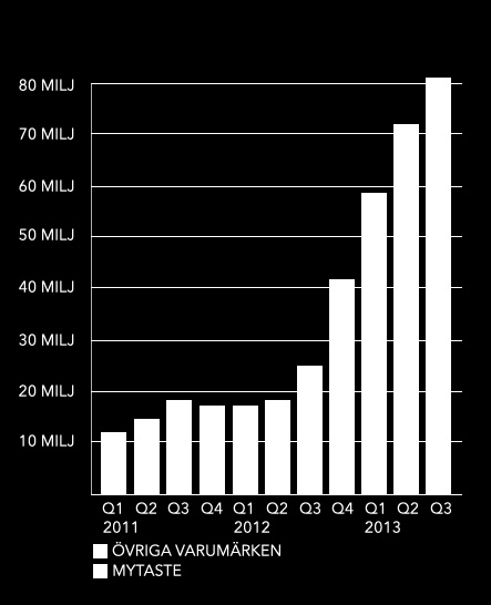 Delårsrapport jan-sept 2013 81 miljoner besökare under Q3 (+ 259 %) Styrelsen och verkställande direktören för 203 Web Group AB (publ) avger härmed följande delårsrapport för perioden