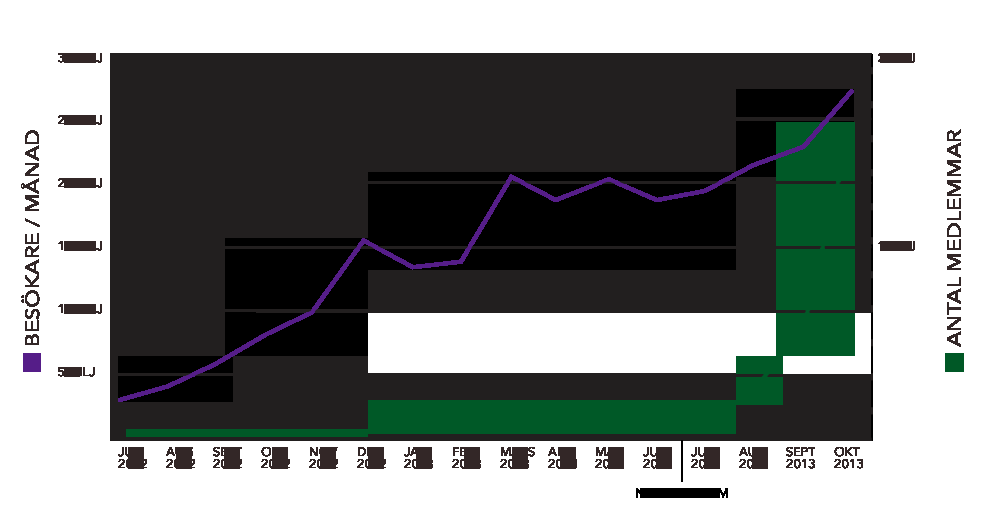 mot Q3 förra året 1,6 miljoner registrerade medlemmar 20 000 nya medlemmar om dagen Över 5 200 000 recept från