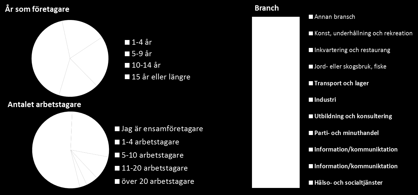 Elos Företagarmätare 2016 2 (8) Tillfredsställelsen med att vara företagare och inverkande faktorer Företagarna ombads bedöma sin tillfredsställelse med att vara företagare på skalan 4 10.