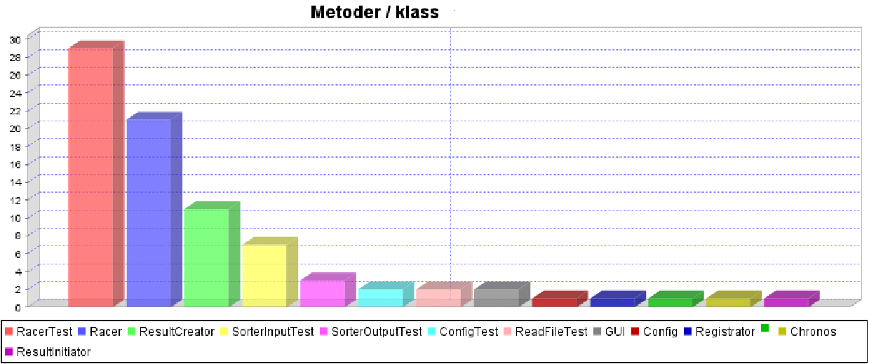 Figur 1: Rader kod per paket. Den röda staplen mäter 320 Figur 2: Metoder per klass. Den röda stapeln mäter 29 from Method m where m.fromsource() and m.getlocation().