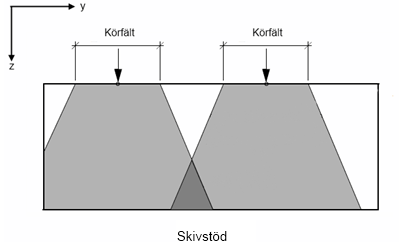 Metod för parametriserad modellering av brokonstruktioner Figur 20. Överlast 4.2.8 Is- och strömlast Denna last skall beaktas om något av stöden står i vatten och betraktas som en horisontal last.