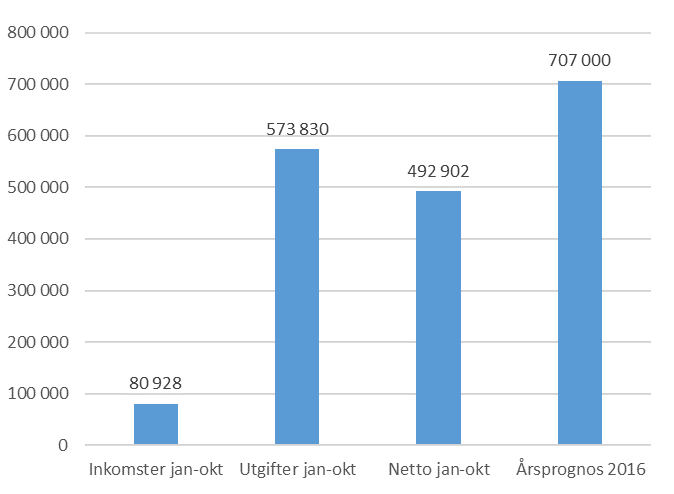 3 Nedreviderad investeringsprognos 2016 Investeringsprognosen för 2016 har sedan september reviderats ned med 100 miljoner kronor och uppgår till 707 miljoner kronor.