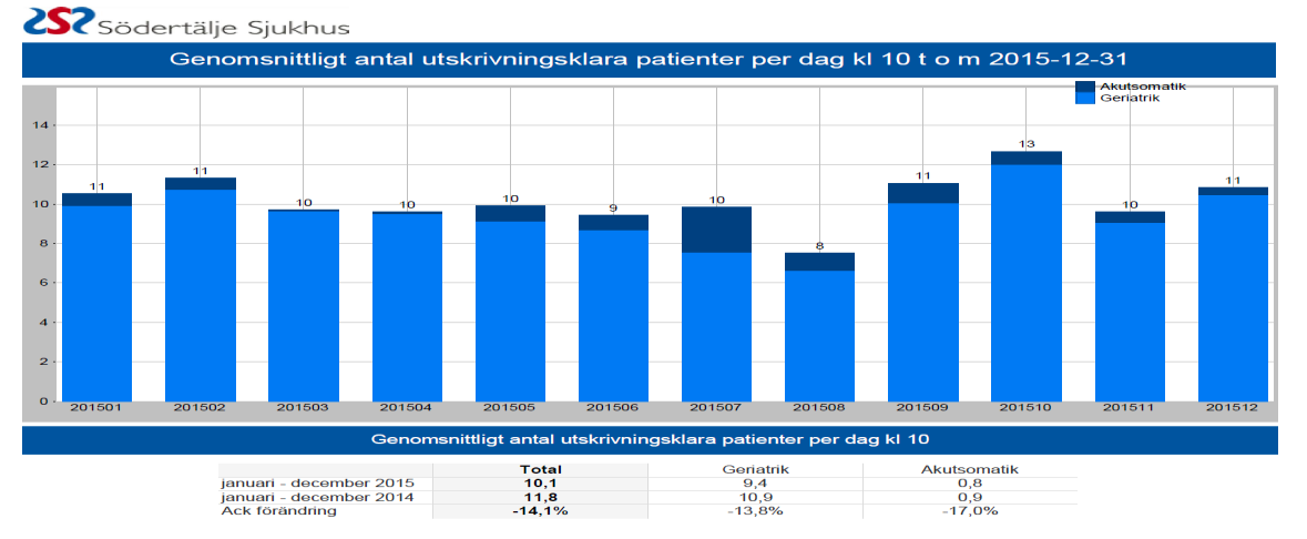 1 (13) 7. Verksamhetsområdet har under året deltagit i sjukhusövergripande projekt för att förbättra tillgängligheten samt samarbetat med kommun i gemensamma leanprojekt och förbättringsarbeten.