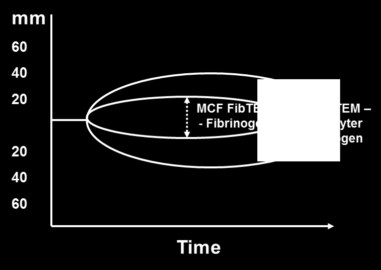 Fibrinogen respektive trombocyter ROTEM