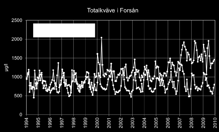 Totalkväve nedströms Garpenbergsgruvan Kan kväveutsläppen registreras i