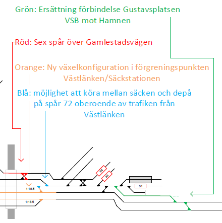 Förbättrad anslutning vid Gustafsplatsen Då det initialt i analysen kunde konstateras att det skulle bli stora kapacitetsproblem med den föreslagna lösningen togs en alternativ lösning fram.