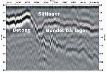 Efter mätning sker bearbetning och tolkning av data automatiskt av en programvara och resultatet presenteras som en kontinuerlig mätprofil, ett så kallat radargram, se figur 3.1.