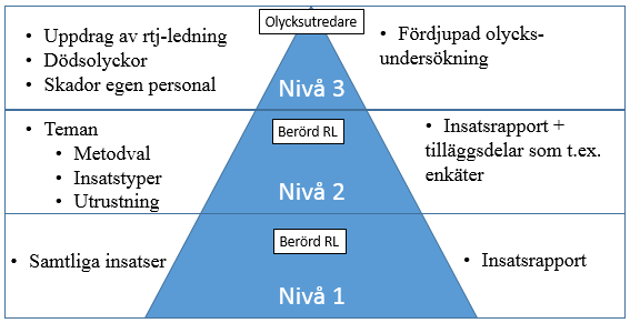 3.9 Olycksundersökning Enligt 3 kapitlet 10 LSO ska en olycka som föranlett en räddningsinsats utredas i skälig omfattning.