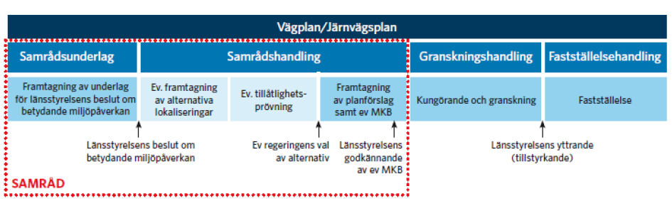 Figur 3. Planläggningsprocessen. Efter genomförda samråd tas, under den fas som i planläggningsprocessen kallas för samrådshandling, en MKB fram. Föreliggande dokument utgör projektets MKB.