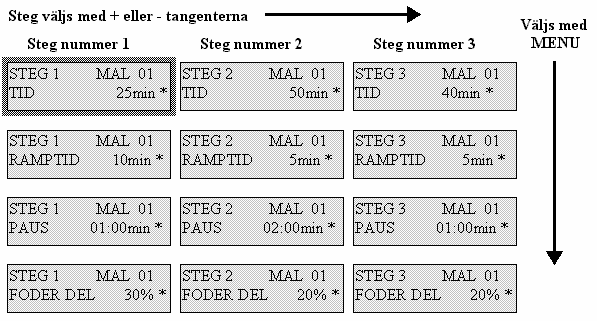 Följande bild visar hur måltiden är uppbyggd (observera att bilden endast visar tre av de sex stegen). 1. Tryck ENTER och ändra stegtiden, tryck återigen ENTER för att spara det nya värdet. 2.