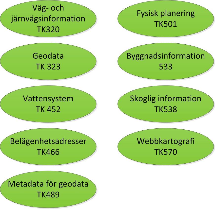 utefter kommitténs behov. Idag finns ca 300 aktiva kommittéer inom SIS. 4.1.3.1 SIS och geodataområdet SIS arbetar bl.a. med att ta fram och förvalta standarder och riktlinjer inom geodataområdet.