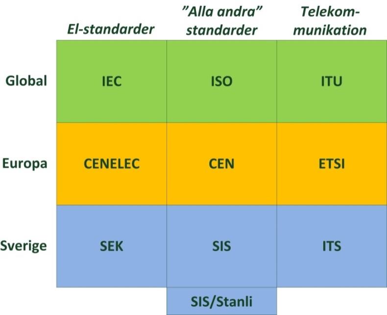 4 Standardiseringsorganisationer Det finns olika formella standardiseringsorganisationer som verkar inom sina respektive områden på global, regional (t.ex. europeisk) och nationell nivå.