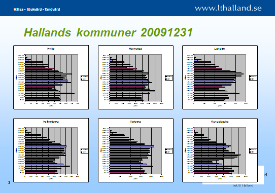 Befolkningsprognos per kommun t.o.m 2030 120000 100000 Hylte Antal invånare 80000 60000 40000 20000 0