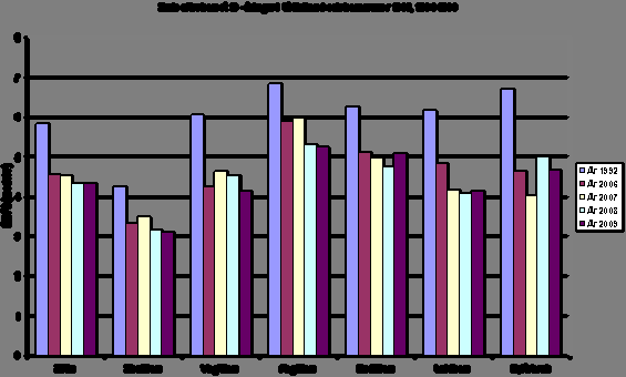 Kariesförekomst hos 19-åringar 1992, 2006-2009