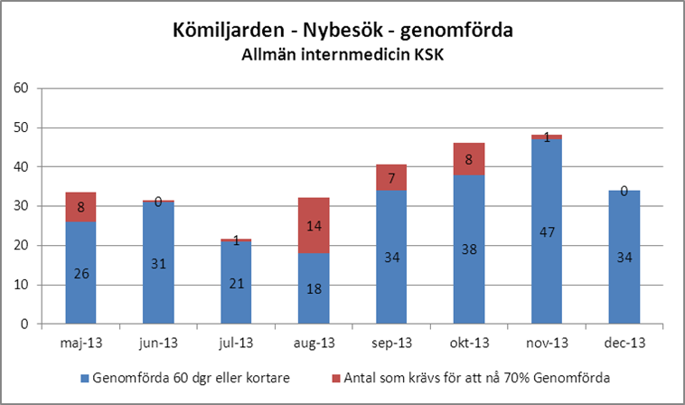 Tillgänglighet Medicinkliniken