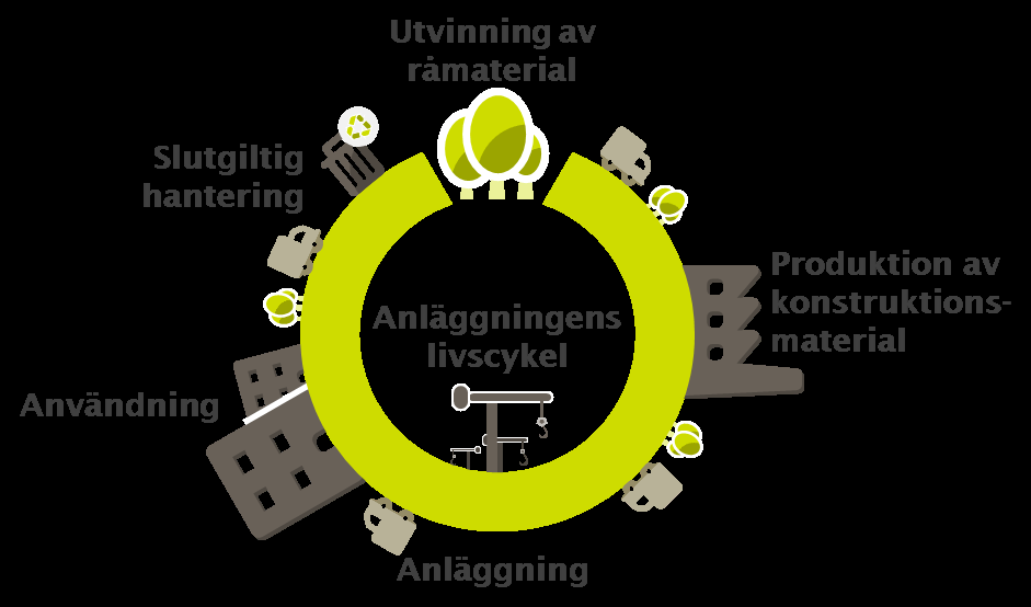 LIVSCYKELANALYS (LCA)