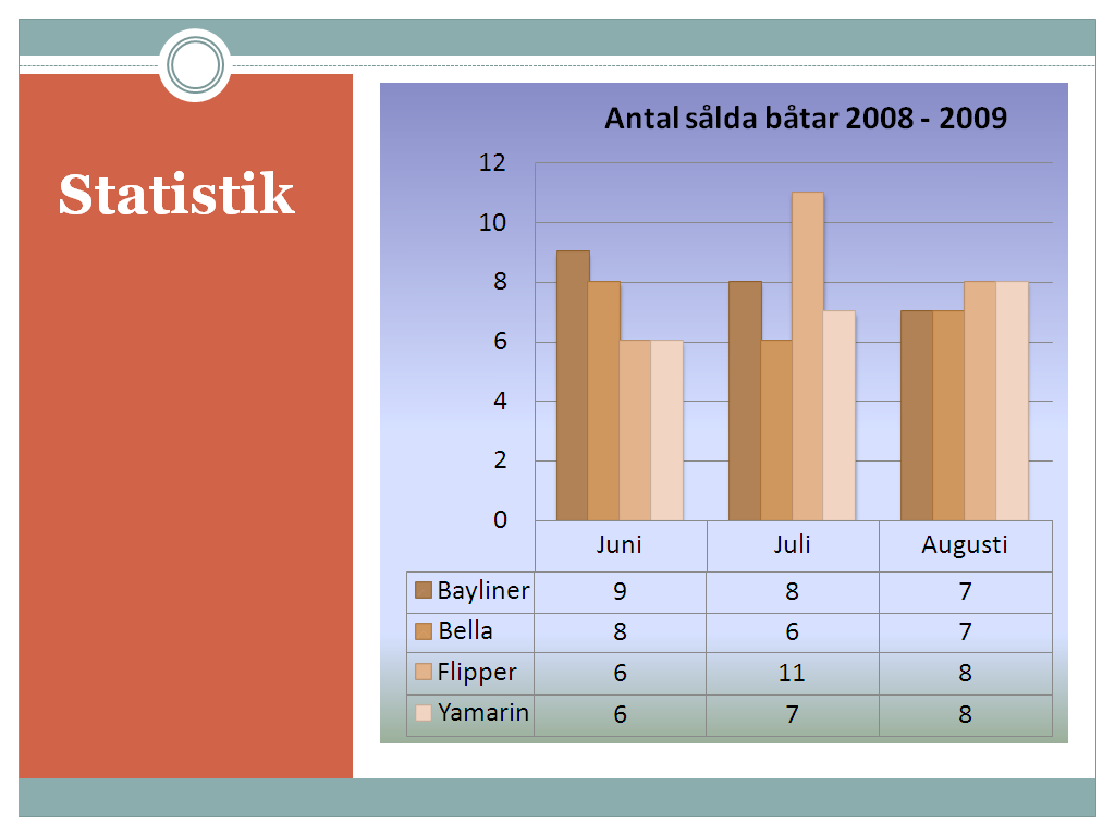 Om man vill kan man också använda höger musknapp inne i diagrammet för att påverka utseendet hos diagrammet via snabbmenyerna Försök att via de olika flikarna och med hjälp av snabbmenyerna att skapa