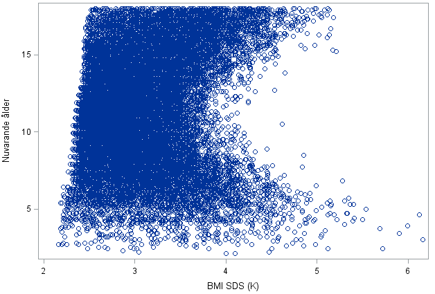 Distribution of BMI SDS K by Age Sample from BORIS (obesity syndromes included) It is almost