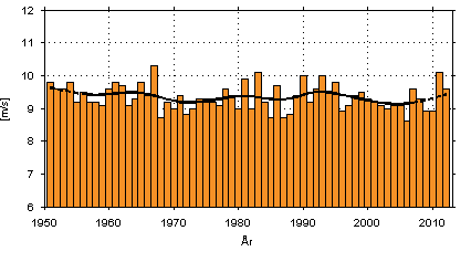 3.2.5 Vindar Wern och Bärring (2009) har studerat hur vinden varierat i Sverige under perioden 1901-2008.