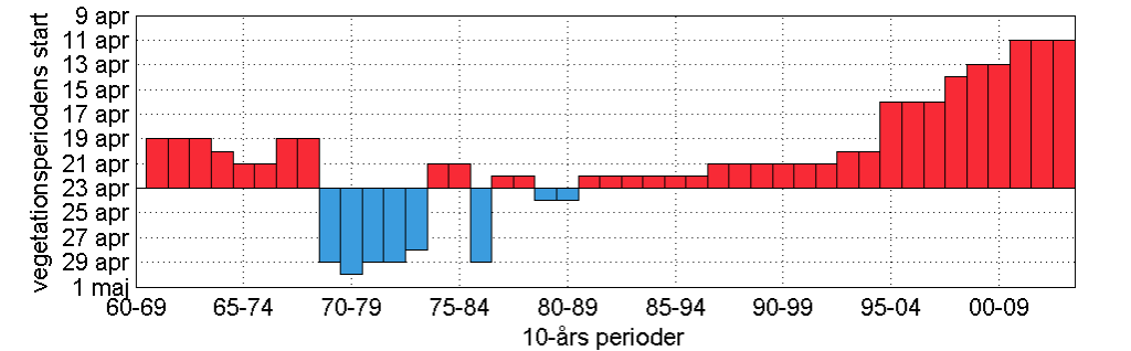 Figur 5.1-7 Maximalt antal sammanhängande dygn med dygnsmedeltemperatur över 20 C. Medelvärdet för 1961-1990 är 2 dygn.