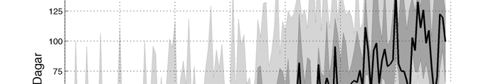 Figur 5.1-10. Vegetationsperiodens längd med tröskelvärde 5 C (antal dygn per år), observerat för 1961-1990 (vänster karta) och beräknat för 2069-2098 (höger karta). Värdena avser 30-årsmedelvärden.