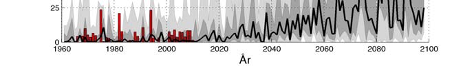 Medelvärde för referensperioden 1961-1990 är 3,8 graddagar. 5.