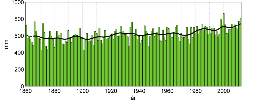 Figur 5.2-1. Beräknad utveckling av årsmedelnederbörden i Värmlands län baserat på samtliga klimatscenarier i tabell 4-1 och uttryckt som avvikelse (%) från medelvärdet för 1961-1990 (764 mm).