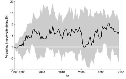 Vinter (DJF) Vår (MAM) Sommar (JJA) Höst (SON) Figur 5.3-15.