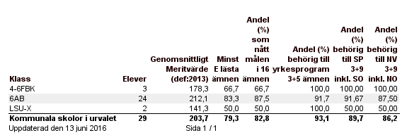 Under höstterminen 2015 hade 6AB ett meritvärde på 189,7 och 68,2 som minst nått E i lästa ämnen. Så i jämförelse mellan höst- och vårterminen så har det skett en enorm progression.