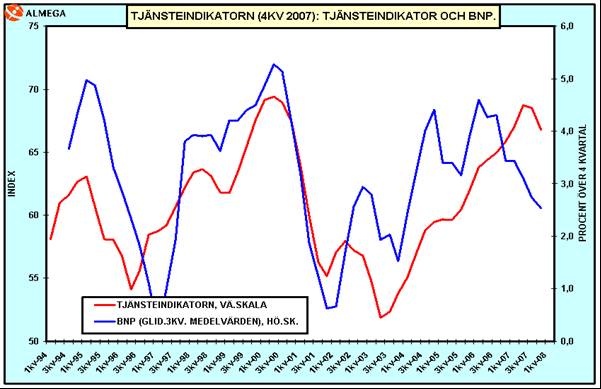 Tjänstesektorn och det allmänna konjunkturförloppet Tjänstesektorn har de senaste två åren varit dragloket i svensk ekonomi.