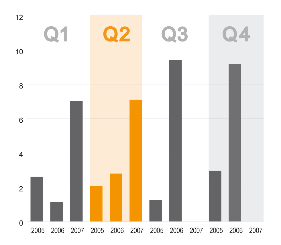 Fortsatt ökad vinst och omsättning Första halvåret 2007 Omsättningen ökade med 64 procent till 244,4 MSEK (148,7) Resultat före avskrivningar (EBITDA) ökade till 14,1 MSEK (3,9) Rörelseresultatet