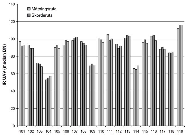 Figur 4. Medianvärdet ((N)IR-bandet) i provrutornas skörderuta respektive mätningsrutor.