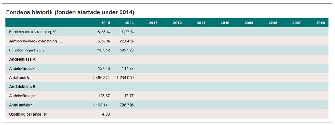Årsberättelse 2015 Öhman Global Hållbar (tidigare DNB Global Hållbar) FÖRVALTNING UNDER 2015 Marknadens utveckling Penningpolitiken kom att dominera rubrikerna redan från början av 2015.