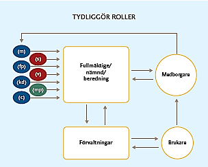 Roller & Ansvar Tydliggör ansvaret för