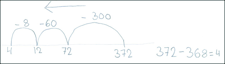 Här löser Eva 372 368 = 4 Eva börjar på det första talet 372 och ser subtraktionen som en rörelse 368 enheter bakåt på tallinjen.
