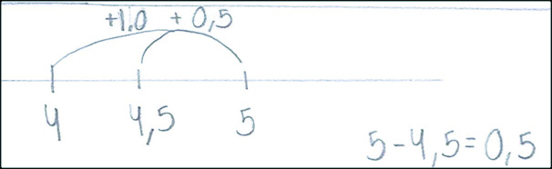 Elena visar att avståndet mellan punkterna 302 och 299 är 3 enheter. Det går inte att se på hennes bild om hon adderar 299 + 3 = 302 eller enbart fokuserar avståndet mellan punkterna 302 och 299.