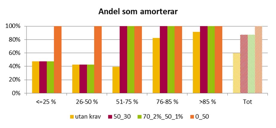 amorteringarna är det en stor skillnad mellan de tre utformningarna.
