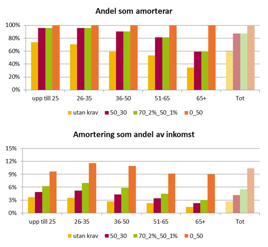 Diagram 12 & 13. Effekter av amorteringskrav i olika åldersintervall Källa: FI:s bolåneundersökning 2013. Hur påverkar olika amorteringskrav bolånestocken på aggregerad nivå?