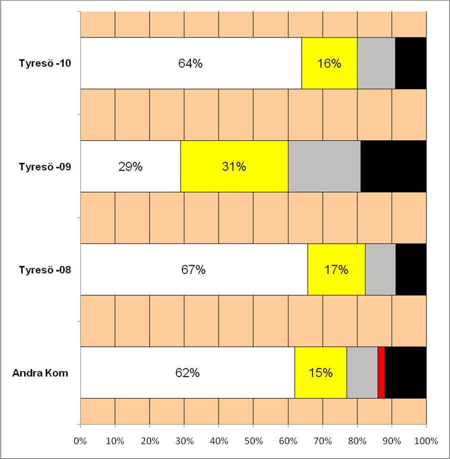 Resultat e-post SVARSTIDER Tiden från skickandet av e-post till svar av kommunen. Tidsangivelsen är i arbetstid (8-17).