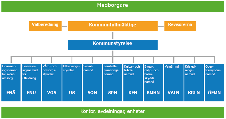 Ledning och organisation Politisk organisation Värmdö kommun har en nämndsorganisation med kommunfullmäktige, kommunstyrelse och nämnder.