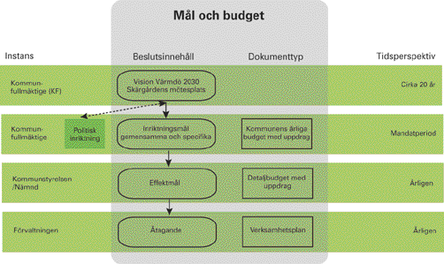 I kommunens styrsystem finns en struktur för hur mål- och budgetprocessen hänger samman. Den tar sin utgångspunkt i Skärgårdens mötesplats.