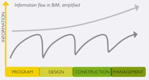 BIM-GIS Informationsflöde Processer