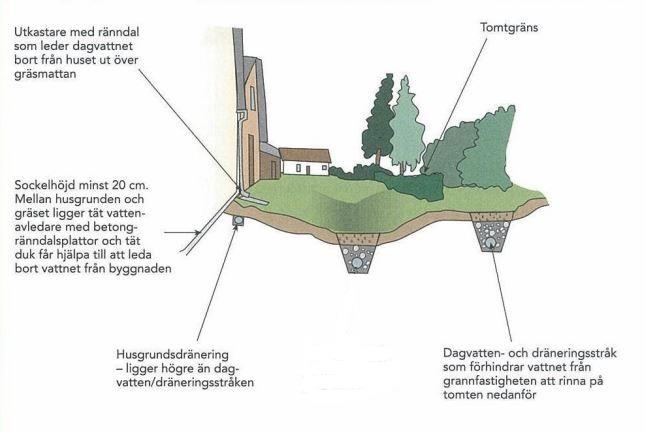 Höjdsättning Det är viktigt att höjdsättning säkerställer att dagvattnet alltid kan avledas ytledes utan att skada bebyggelse. Inga instängda områden (dvs.