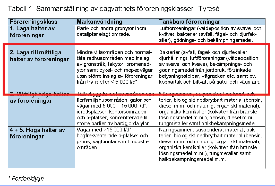 Hantering av dagvatten på platsen Inom fastigheten finns goda möjligheter till infiltration av dagvatten i marken.