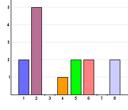 Delaktighetskonferens 23 Antal erhållna enkätsvar: 28. Denna sektor tillhör jag: Antal svar på frågan: 28 () Kultur 2 42,9% (2) Skola 2 42,9% (3) Politik 2 7,% (4) Annat 2 7,% 2.