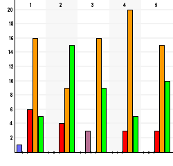 5. Jag var föreläsare på konferensen och här skriver jag vad jag anser om förplanering, info, bemötande osv: Antal svar på frågan: 5 OBS!