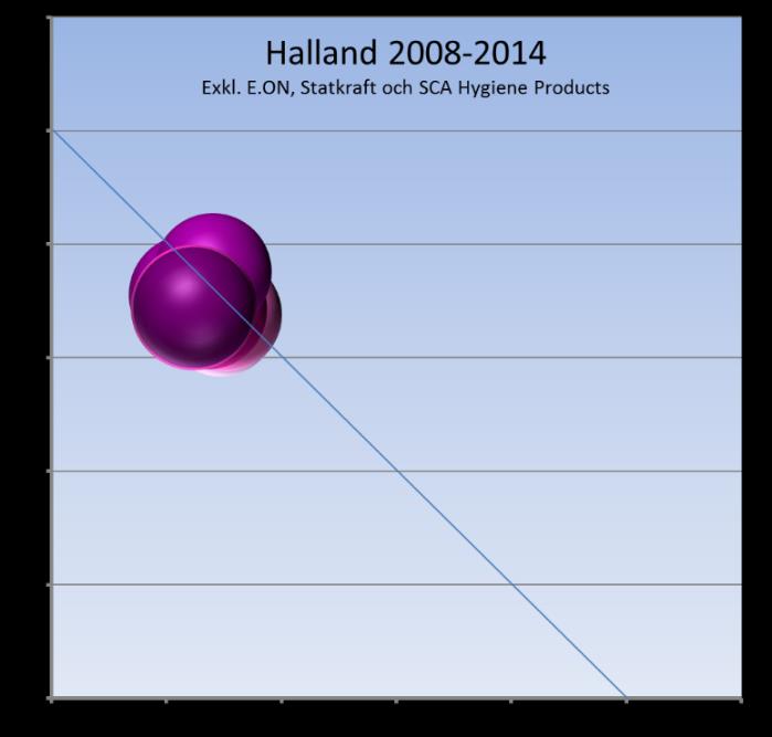 Region Halland Sida 4 (10) Region Halland har ett stabilt näringsliv med en liten känslighet för konjunktursvängningar jämfört med regioner med en större andel av bland annat konjunkturkänslig