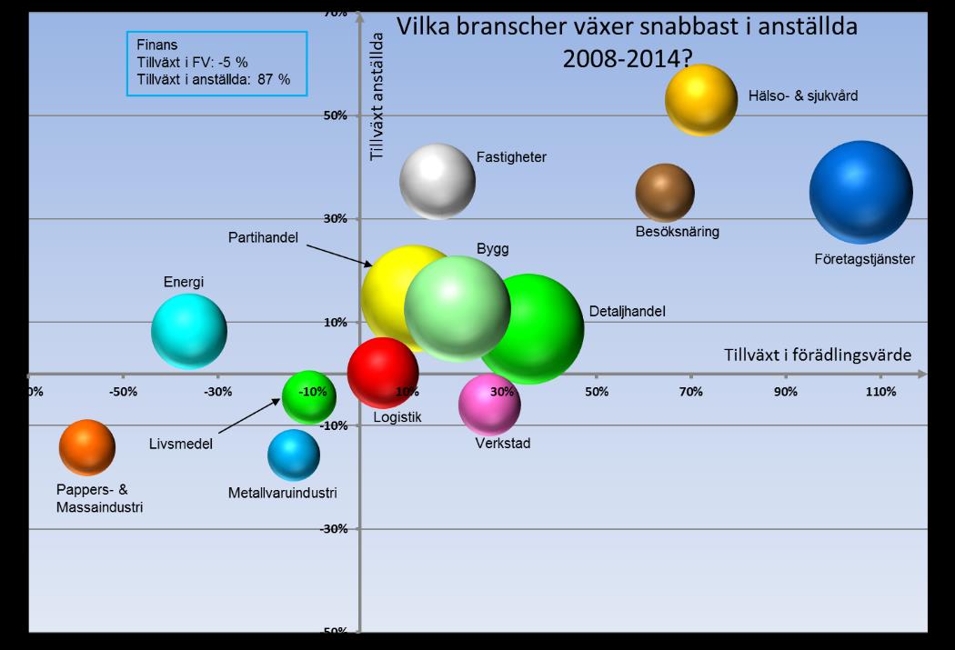 Branscher Sida 7 (10) De största branscherna i regionen är Detaljhandel, Partihandel, Byggnadsindustri och Företagstjänster vilka står för ca 45% av regionens förädlingsvärde och antal anställda.