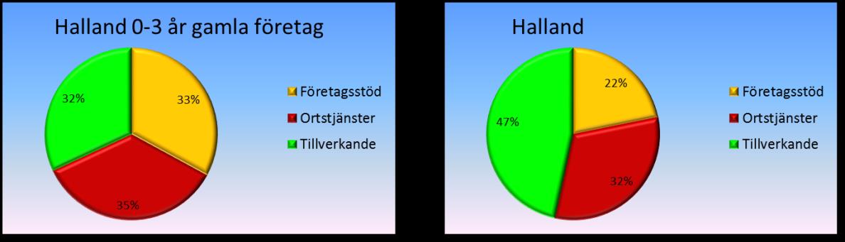 Branschbalans Vi kan dela upp näringslivet i följande tre sektorer Tillverkande, Företagsstödjande och Ortstjänster. Den tillverkande industrin är basen för näringslivet och omfattar bl.a. Verkstad, Papper & Massa, Stål & Metall, Partihandel och Byggindustrin.